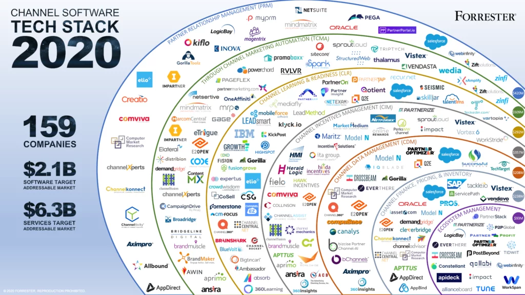 Martech tools selection