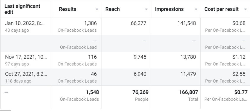 facebook advertising cost reduction process and artificial intelligence results