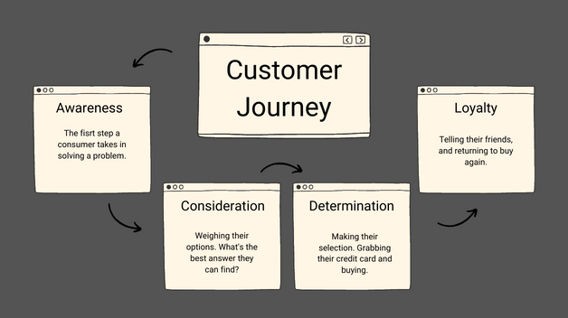 Read more about the article The Role of SEO in the Customer Journey