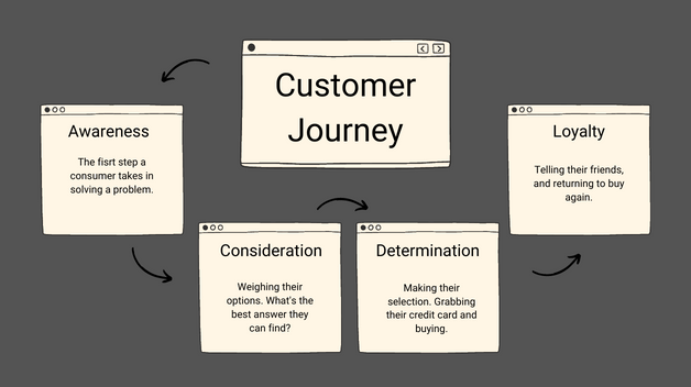 The Path to Purchase