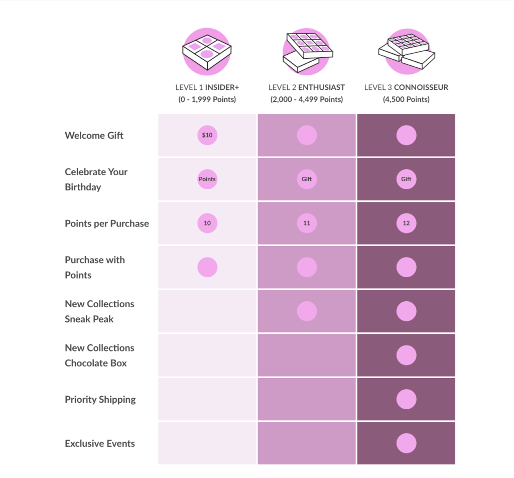 Shows an example of a clearly defined Loyalty Program