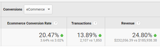 Analytics Increase Organic Revenue