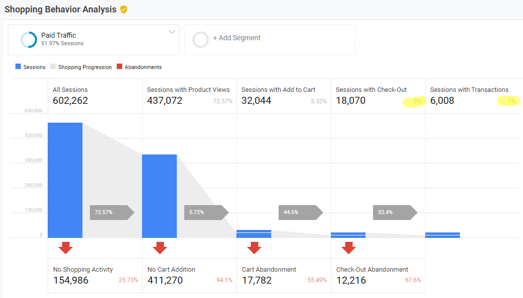 Shopping Behavior Report in Google Analytics